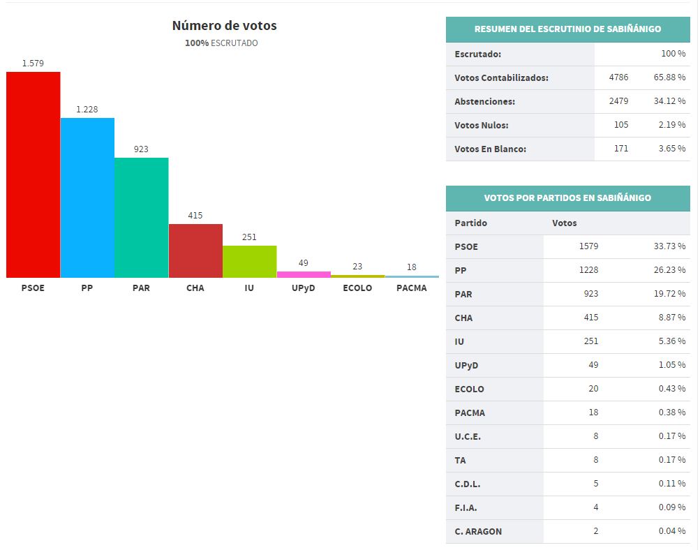 elecciones sabiñanigo