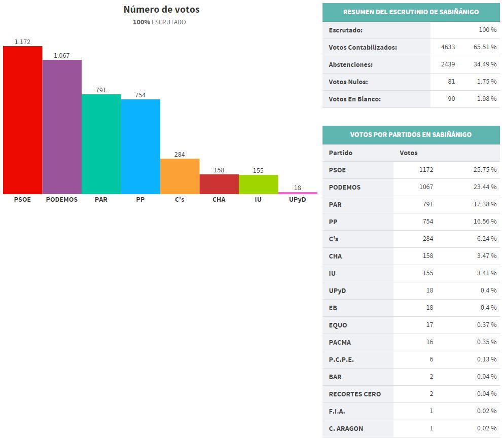 elecciones sabiñanigo