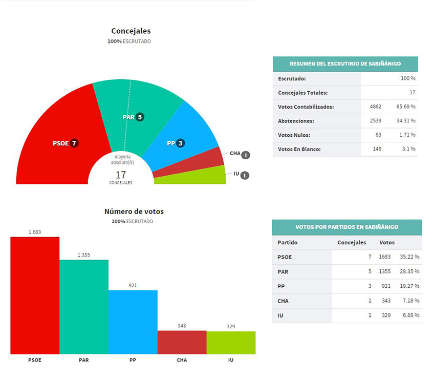 elecciones sabiñanigo
