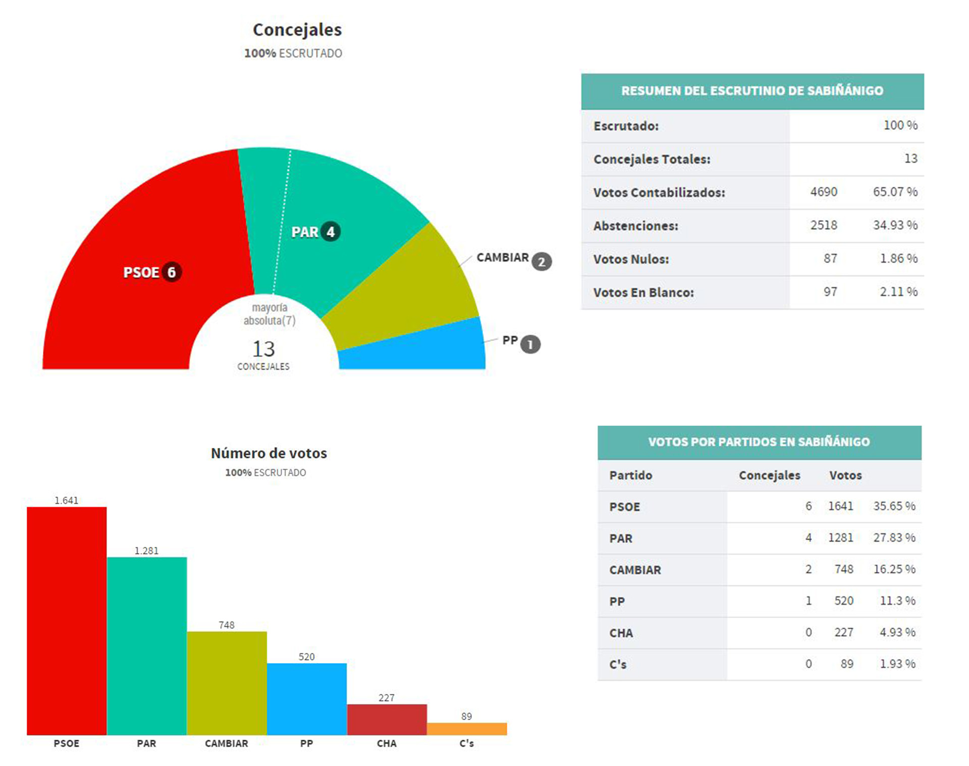 elecciones sabiñanigo